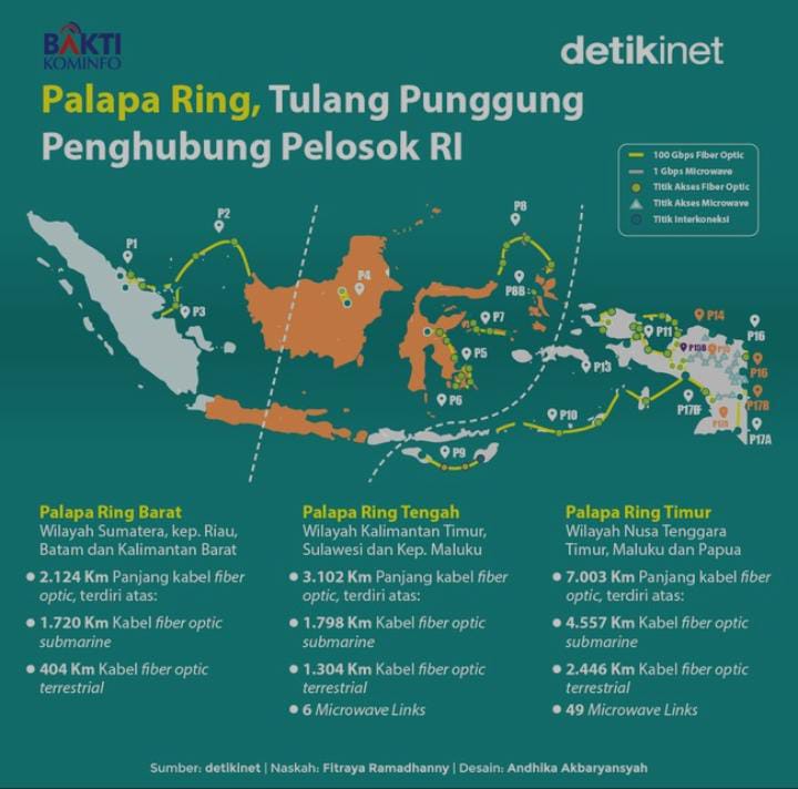 Palapa Ring, Tulang Punggung Penghubung Pelosok RI 