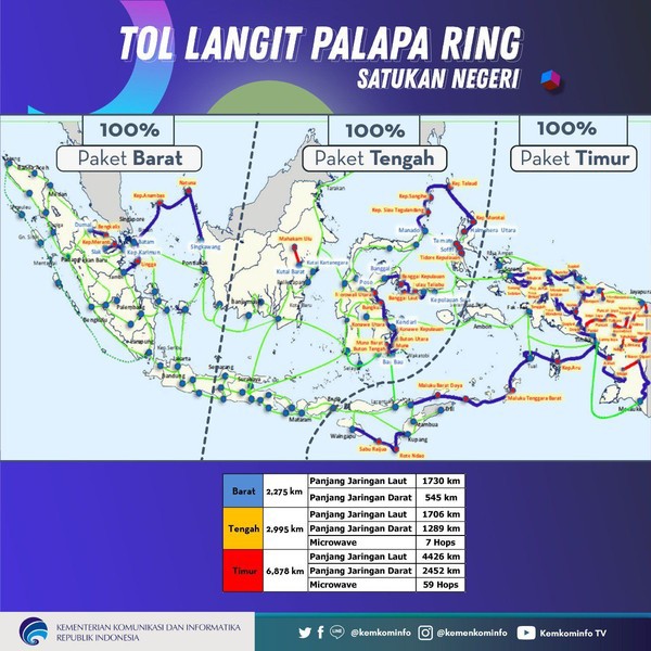 Dari Barat, Segini Panjang Kabel Ring Jaringan Internet Palapa Ring